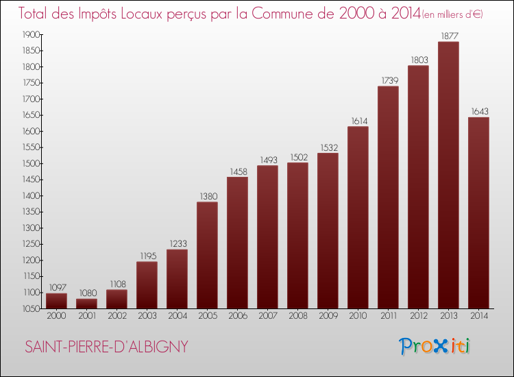 Evolution des Impôts Locaux pour la commune de SAINT-PIERRE-D'ALBIGNY de 2000 à 2014 Evolution des Impôts Locaux pour SAINT-PIERRE-D'ALBIGNY de 2000 à 2014