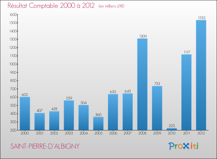 Evolution du résultat comptable pour la commune de SAINT-PIERRE-D'ALBIGNY de 2000 à 2012 Evolution du résultat comptable pour SAINT-PIERRE-D'ALBIGNY de 2000 à 2012