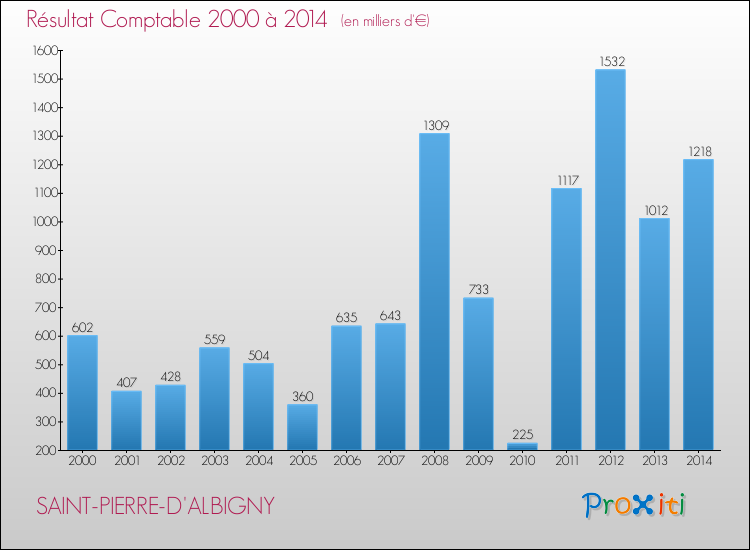 Evolution du résultat comptable pour la commune de SAINT-PIERRE-D'ALBIGNY de 2000 à 2014 Evolution du résultat comptable pour SAINT-PIERRE-D'ALBIGNY de 2000 à 2014