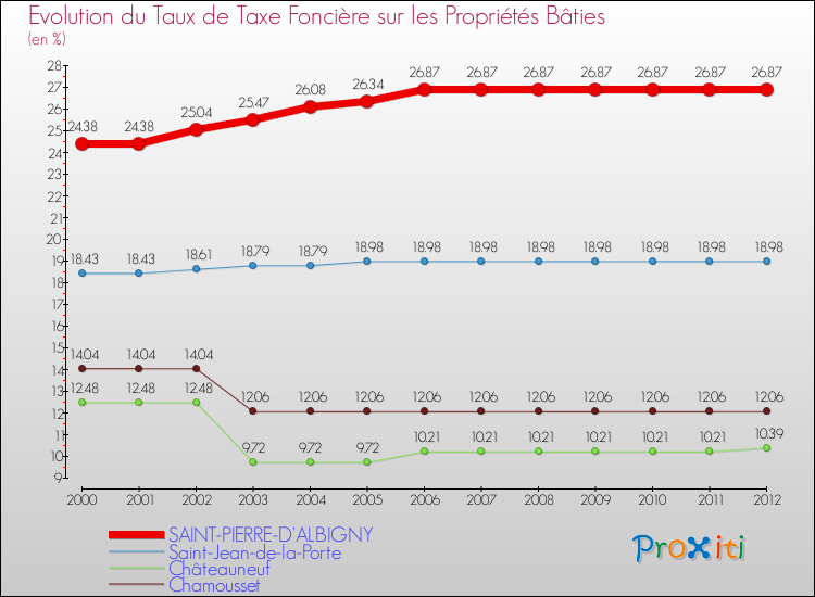Evolution du taux de la taxe foncière sur le bati pour SAINT-PIERRE-D'ALBIGNY et les communes proches de 2000 à 2012 Comparaison des taux de taxe foncière sur le bati pour SAINT-PIERRE-D'ALBIGNY et les communes voisines de 2000 à 2012