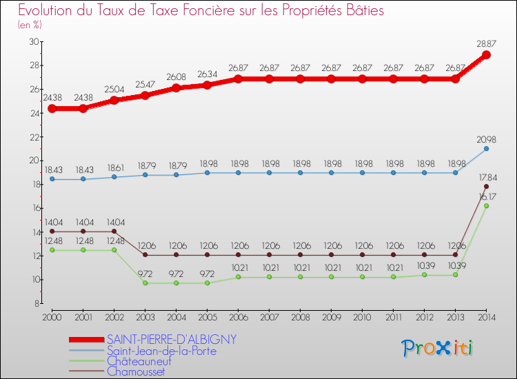 Evolution du taux de la taxe foncière sur le bati pour SAINT-PIERRE-D'ALBIGNY et les communes proches de 2000 à 2014 Comparaison des taux de taxe foncière sur le bati pour SAINT-PIERRE-D'ALBIGNY et les communes voisines de 2000 à 2014