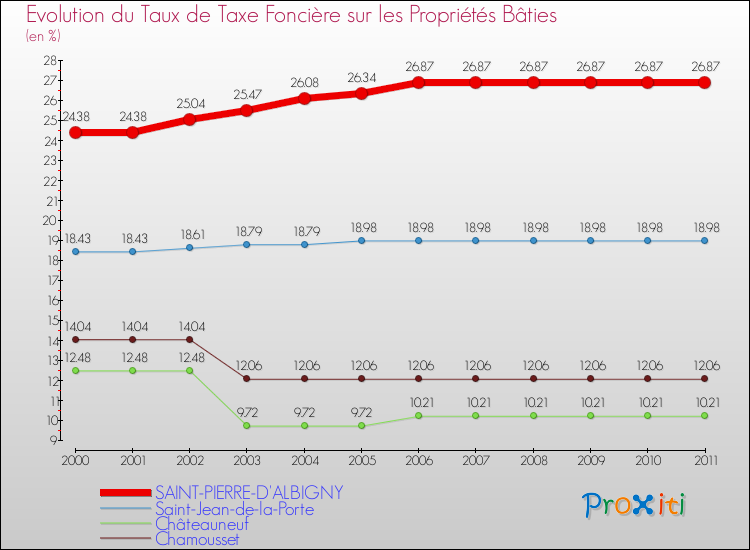 Evolution du taux de la taxe foncière sur le bati pour SAINT-PIERRE-D'ALBIGNY et les communes proches Comparaison des taux de taxe foncière sur le bati pour SAINT-PIERRE-D'ALBIGNY et les communes voisines
