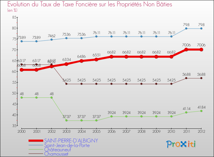 Evolution du taux de la taxe foncière sur les immeubles et terrains non batis pour SAINT-PIERRE-D'ALBIGNY et les communes proches de 2000 à 2012 Comparaison des taux de la taxe foncière sur les immeubles et terrains non batis pour SAINT-PIERRE-D'ALBIGNY et les communes voisines de 2000 à 2012