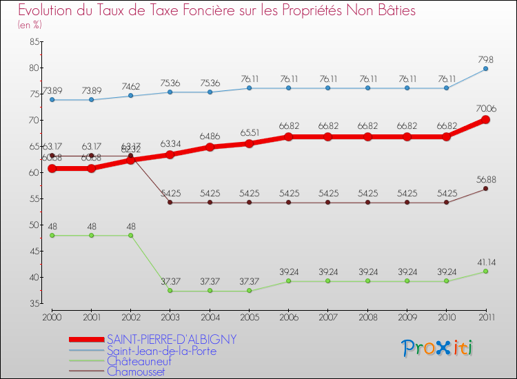 Evolution du taux de la taxe foncière sur les immeubles et terrains non batis pour SAINT-PIERRE-D'ALBIGNY et les communes proches Comparaison des taux de la taxe foncière sur les immeubles et terrains non batis pour SAINT-PIERRE-D'ALBIGNY et les communes voisines