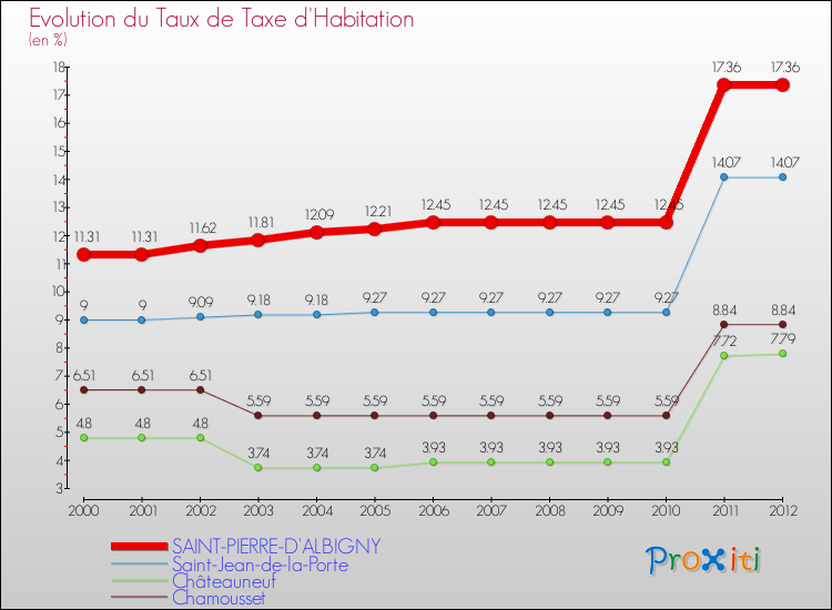 Evolution du taux de la taxe d'habitation pour SAINT-PIERRE-D'ALBIGNY et les communes proches Comparaison des taux de la taxe d'habitation pour SAINT-PIERRE-D'ALBIGNY et les communes voisines