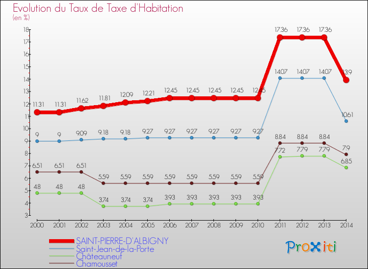Evolution du taux de la taxe d'habitation pour SAINT-PIERRE-D'ALBIGNY et les communes proches de 2000 à 2014 Comparaison des taux de la taxe d'habitation pour SAINT-PIERRE-D'ALBIGNY et les communes voisines de 2000 à 2014