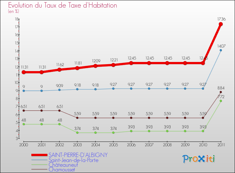 Evolution du taux de la taxe d'habitation pour SAINT-PIERRE-D'ALBIGNY et les communes proches Comparaison des taux de la taxe d'habitation pour SAINT-PIERRE-D'ALBIGNY et les communes voisines