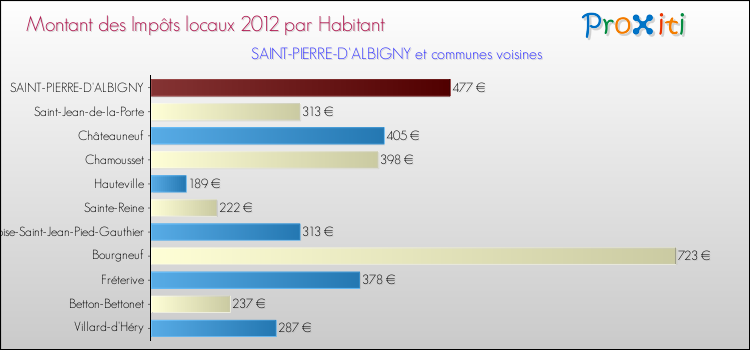 Montant des impôts locaux par Habitant pour SAINT-PIERRE-D'ALBIGNY et les communes proches Comparaison des impôts locaux par habitant pour SAINT-PIERRE-D'ALBIGNY et les communes voisines