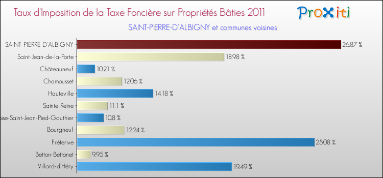 Taux d'imposition de la taxe foncière sur le bati 2011 pour SAINT-PIERRE-D'ALBIGNY et les communes proches Comparaison des taux d'imposition de la taxe foncière sur le bati 2011 pour SAINT-PIERRE-D'ALBIGNY et les communes voisines