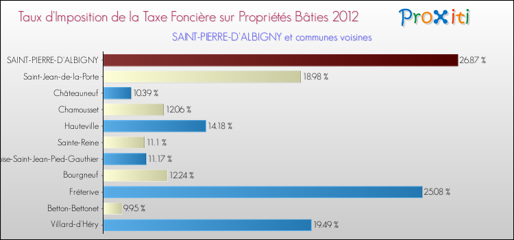 Taux d'imposition de la taxe foncière sur le bati 2012 pour SAINT-PIERRE-D'ALBIGNY et les communes proches Comparaison des taux d'imposition de la taxe foncière sur le bati 2012 pour SAINT-PIERRE-D'ALBIGNY et les communes voisines
