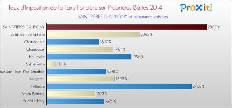 Taux d'imposition de la taxe foncière sur le bati 2014 pour SAINT-PIERRE-D'ALBIGNY et les communes proches Comparaison des taux d'imposition de la taxe foncière sur le bati 2014 pour SAINT-PIERRE-D'ALBIGNY et les communes voisines