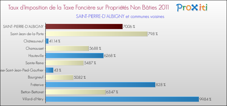 Taux d'imposition de la taxe foncière sur les immeubles et terrains non batis 2011 pour SAINT-PIERRE-D'ALBIGNY et les communes proches Comparaison des taux d'imposition de la taxe foncière sur les immeubles et terrains non batis 2011 pour SAINT-PIERRE-D'ALBIGNY et les communes voisines