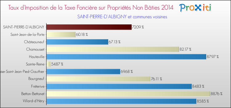 Taux d'imposition de la taxe foncière sur les immeubles et terrains non batis 2014 pour SAINT-PIERRE-D'ALBIGNY et les communes proches Comparaison des taux d'imposition de la taxe foncière sur les immeubles et terrains non batis 2014 pour SAINT-PIERRE-D'ALBIGNY et les communes voisines