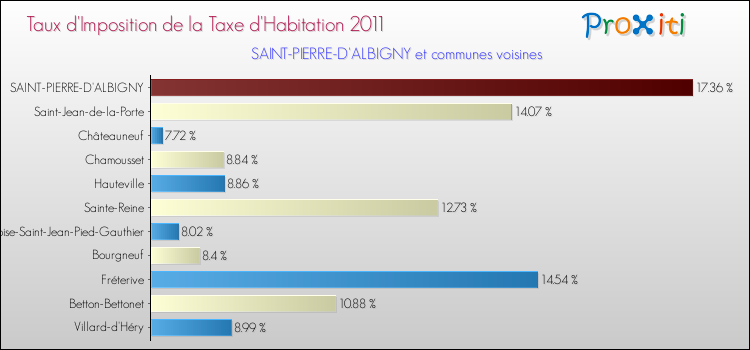 Taux d'imposition de la taxe d'habitation 2011 pour SAINT-PIERRE-D'ALBIGNY et les communes proches Comparaison des taux d'imposition de la taxe d'habitation 2011 pour SAINT-PIERRE-D'ALBIGNY et les communes voisines