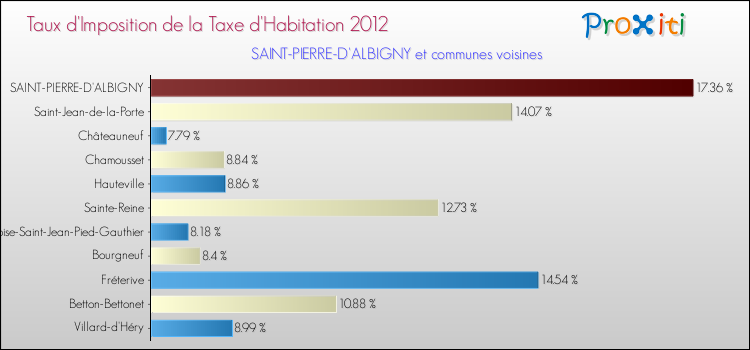Taux d'imposition de la taxe d'habitation 2012 pour SAINT-PIERRE-D'ALBIGNY et les communes proches Comparaison des taux d'imposition de la taxe d'habitation 2012 pour SAINT-PIERRE-D'ALBIGNY et les communes voisines