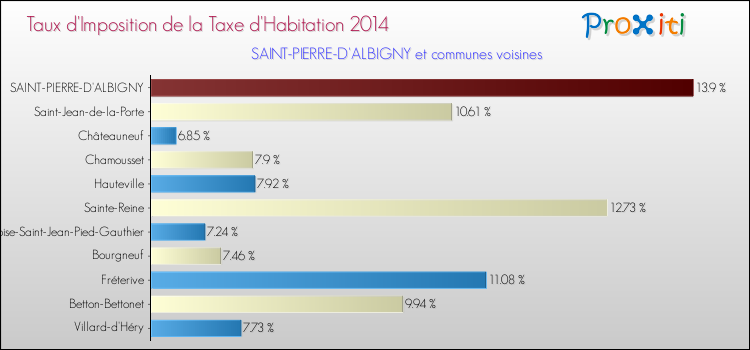 Taux d'imposition de la taxe d'habitation 2014 pour SAINT-PIERRE-D'ALBIGNY et les communes proches Comparaison des taux d'imposition de la taxe d'habitation 2014 pour SAINT-PIERRE-D'ALBIGNY et les communes voisines