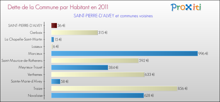 Dette par habitant de la commune en 2011 pour SAINT-PIERRE-D'ALVEY et les communes proches Comparaison de la dette par habitant de la commune en 2011 pour SAINT-PIERRE-D'ALVEY et les communes voisines