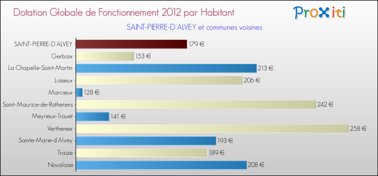 Montant des dotations globales de fonctionnement DGF par Habitant pour SAINT-PIERRE-D'ALVEY et les communes proches Comparaison des des dotations globales de fonctionnement DGF par habitant pour SAINT-PIERRE-D'ALVEY et les communes voisines