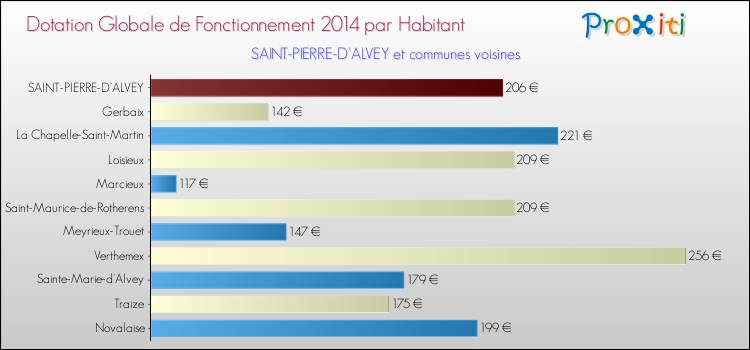 Montant des dotations globales de fonctionnement DGF par Habitant pour SAINT-PIERRE-D'ALVEY et les communes proches en 2014. Comparaison des des dotations globales de fonctionnement DGF par habitant pour SAINT-PIERRE-D'ALVEY et les communes voisines en 2014.