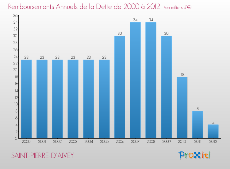 Evolution de l'annuité de la dette pour la commune de SAINT-PIERRE-D'ALVEY de 2000 à 2012 Annuités de la dette pour SAINT-PIERRE-D'ALVEY de 2000 à 2012