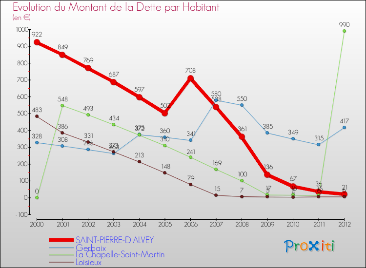 Evolution de la dette par habitant pour la commune de SAINT-PIERRE-D'ALVEY et les communes proches de 2000 à 2012 Comparaison de la dette par habitant pour SAINT-PIERRE-D'ALVEY et les communes voisines de 2000 à 2012