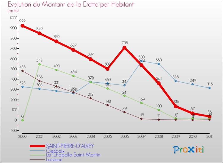 Evolution de la dette par habitant pour la commune de SAINT-PIERRE-D'ALVEY et les communes proches Comparaison de la dette par habitant pour SAINT-PIERRE-D'ALVEY et les communes voisines