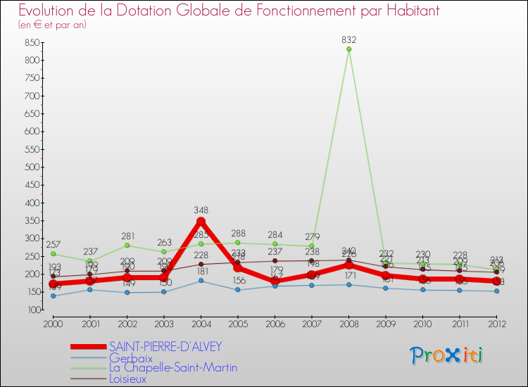 Evolution et montant de la dotation globale de fonctionnement par Habitant pour SAINT-PIERRE-D'ALVEY et les communes proches Comparaison des dotations globales de fonctionnement par habitant pour SAINT-PIERRE-D'ALVEY et les communes voisines