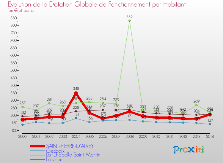 Evolution et montant de la dotation globale de fonctionnement par Habitant pour SAINT-PIERRE-D'ALVEY et les communes proches de 2000 à 2014. Comparaison des dotations globales de fonctionnement par habitant pour SAINT-PIERRE-D'ALVEY et les communes voisines de 2000 à 2014.