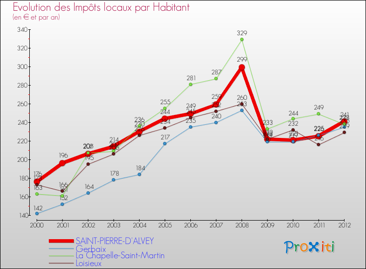 Evolution et montant des impôts locaux par Habitant pour SAINT-PIERRE-D'ALVEY et les communes proches Comparaison des impôts locaux par habitant pour SAINT-PIERRE-D'ALVEY et les communes voisines