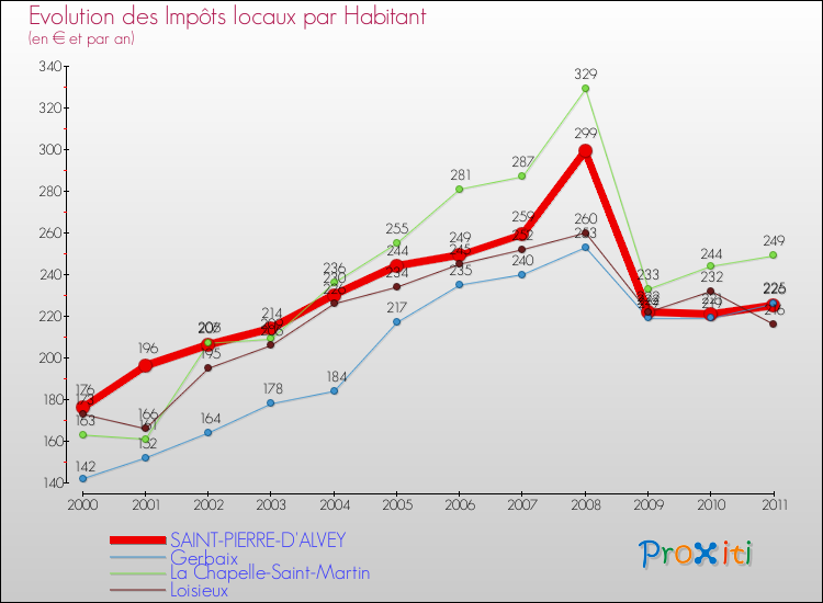Evolution et montant des impôts locaux par Habitant pour SAINT-PIERRE-D'ALVEY et les communes proches Comparaison des impôts locaux par habitant pour SAINT-PIERRE-D'ALVEY et les communes voisines