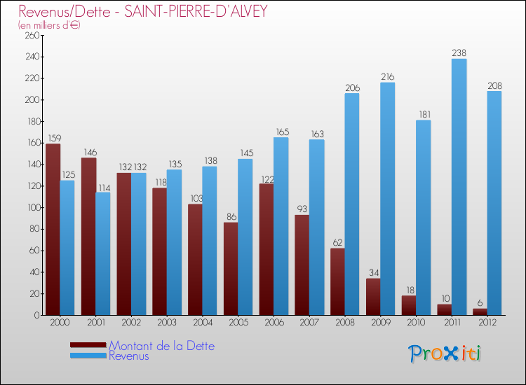 Evolution comparée de la dette et des revenus pour la commune de SAINT-PIERRE-D'ALVEY de 2000 à 2012 Comparaison de la dette et des revenus pour SAINT-PIERRE-D'ALVEY de 2000 à 2012