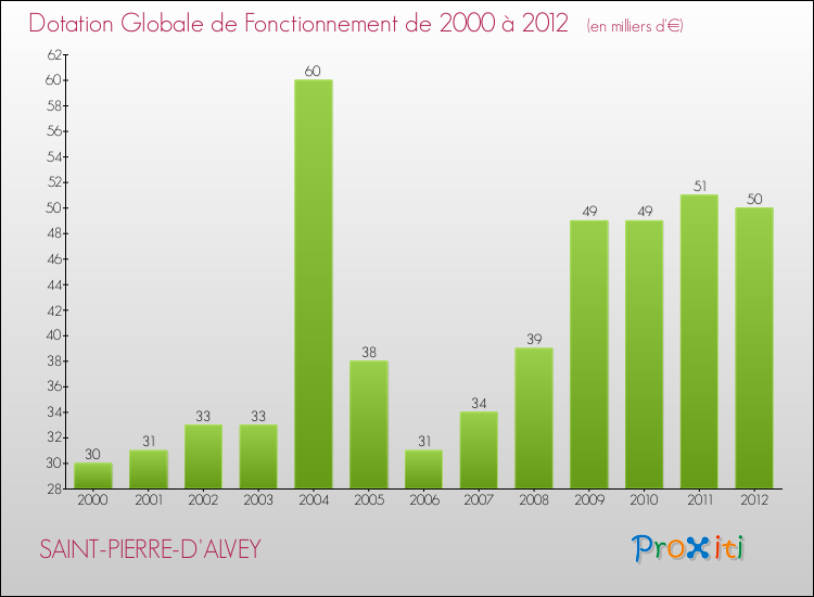Evolution du montant de la Dotation Globale de Fonctionnement pour la commune de SAINT-PIERRE-D'ALVEY de 2000 à 2012 Evolution du montant de la Dotation Globale de Fonctionnement pour SAINT-PIERRE-D'ALVEY de 2000 à 2012