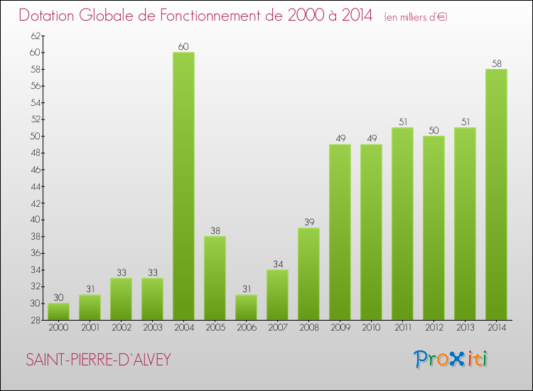 Evolution du montant de la Dotation Globale de Fonctionnement pour la commune de SAINT-PIERRE-D'ALVEY de 2000 à 2014 Evolution du montant de la Dotation Globale de Fonctionnement pour SAINT-PIERRE-D'ALVEY de 2000 à 2014