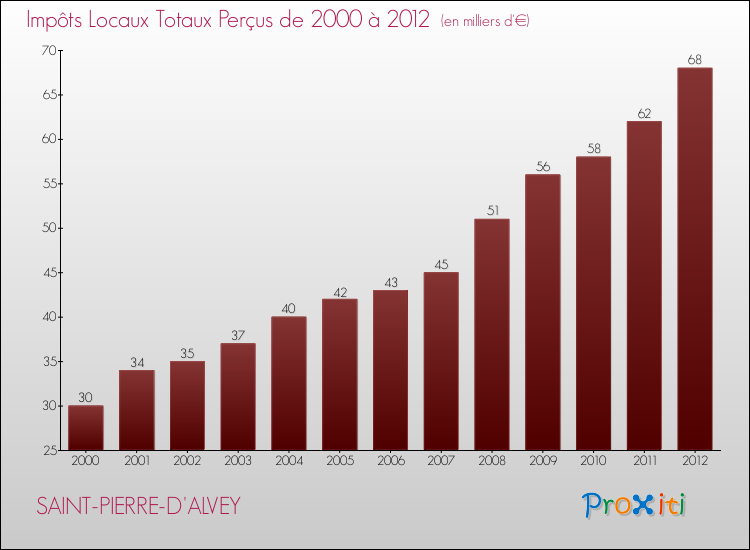 Evolution des Impôts Locaux pour la commune de SAINT-PIERRE-D'ALVEY de 2000 à 2012 Evolution des Impôts Locaux pour SAINT-PIERRE-D'ALVEY de 2000 à 2012