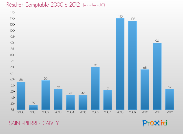 Evolution du résultat comptable pour la commune de SAINT-PIERRE-D'ALVEY de 2000 à 2012 Evolution du résultat comptable pour SAINT-PIERRE-D'ALVEY de 2000 à 2012