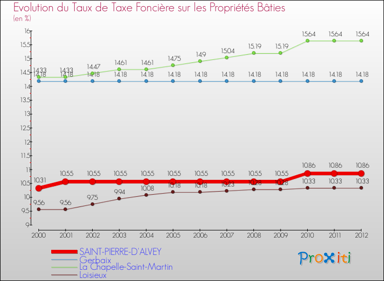 Evolution du taux de la taxe foncière sur le bati pour SAINT-PIERRE-D'ALVEY et les communes proches de 2000 à 2012 Comparaison des taux de taxe foncière sur le bati pour SAINT-PIERRE-D'ALVEY et les communes voisines de 2000 à 2012
