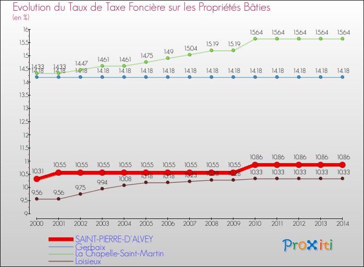Evolution du taux de la taxe foncière sur le bati pour SAINT-PIERRE-D'ALVEY et les communes proches de 2000 à 2014 Comparaison des taux de taxe foncière sur le bati pour SAINT-PIERRE-D'ALVEY et les communes voisines de 2000 à 2014