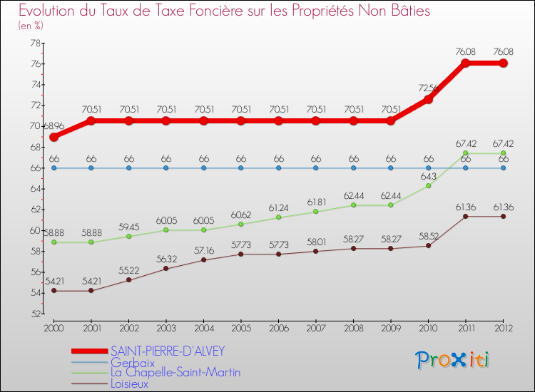 Evolution du taux de la taxe foncière sur les immeubles et terrains non batis pour SAINT-PIERRE-D'ALVEY et les communes proches de 2000 à 2012 Comparaison des taux de la taxe foncière sur les immeubles et terrains non batis pour SAINT-PIERRE-D'ALVEY et les communes voisines de 2000 à 2012