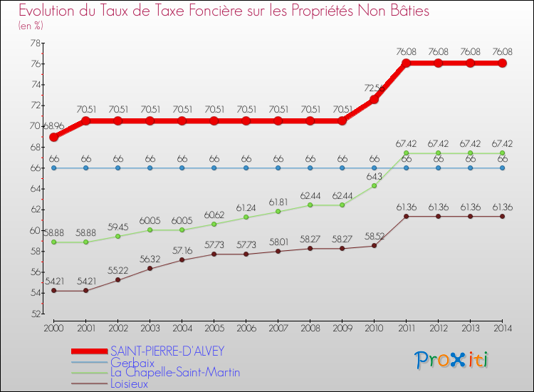 Evolution du taux de la taxe foncière sur les immeubles et terrains non batis pour SAINT-PIERRE-D'ALVEY et les communes proches de 2000 à 2014 Comparaison des taux de la taxe foncière sur les immeubles et terrains non batis pour SAINT-PIERRE-D'ALVEY et les communes voisines de 2000 à 2014
