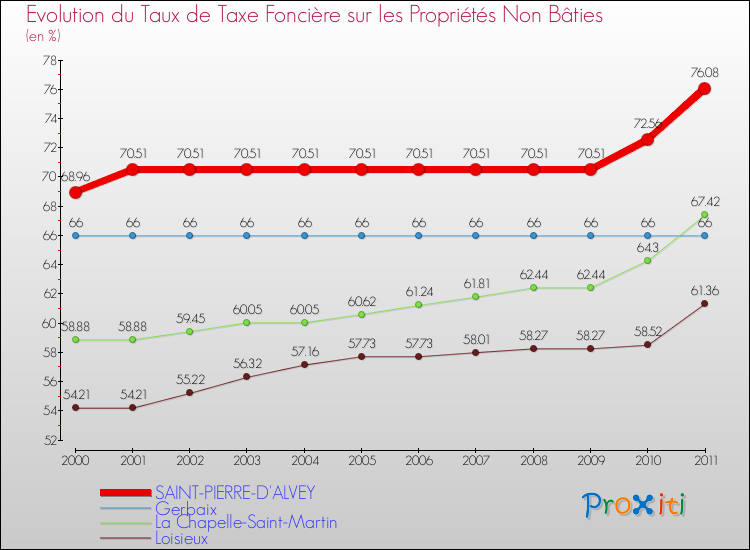 Evolution du taux de la taxe foncière sur les immeubles et terrains non batis pour SAINT-PIERRE-D'ALVEY et les communes proches Comparaison des taux de la taxe foncière sur les immeubles et terrains non batis pour SAINT-PIERRE-D'ALVEY et les communes voisines