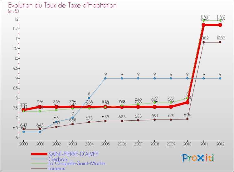 Evolution du taux de la taxe d'habitation pour SAINT-PIERRE-D'ALVEY et les communes proches Comparaison des taux de la taxe d'habitation pour SAINT-PIERRE-D'ALVEY et les communes voisines
