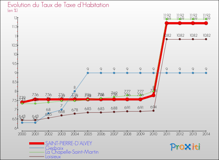 Evolution du taux de la taxe d'habitation pour SAINT-PIERRE-D'ALVEY et les communes proches de 2000 à 2014 Comparaison des taux de la taxe d'habitation pour SAINT-PIERRE-D'ALVEY et les communes voisines de 2000 à 2014