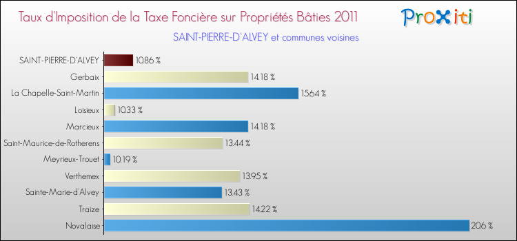 Taux d'imposition de la taxe foncière sur le bati 2011 pour SAINT-PIERRE-D'ALVEY et les communes proches Comparaison des taux d'imposition de la taxe foncière sur le bati 2011 pour SAINT-PIERRE-D'ALVEY et les communes voisines