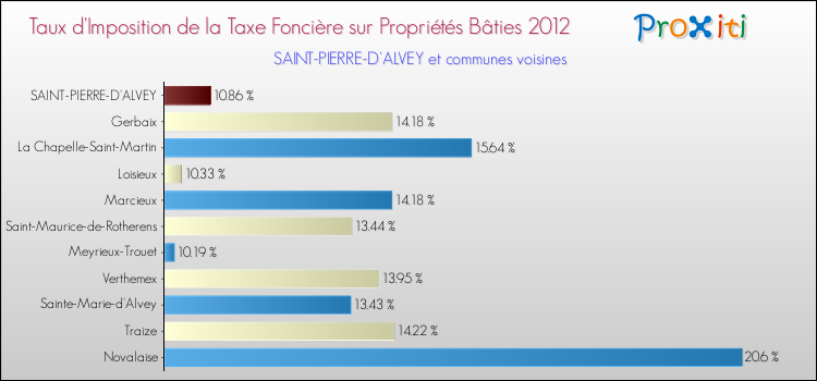 Taux d'imposition de la taxe foncière sur le bati 2012 pour SAINT-PIERRE-D'ALVEY et les communes proches Comparaison des taux d'imposition de la taxe foncière sur le bati 2012 pour SAINT-PIERRE-D'ALVEY et les communes voisines