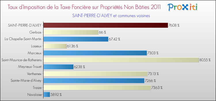 Taux d'imposition de la taxe foncière sur les immeubles et terrains non batis 2011 pour SAINT-PIERRE-D'ALVEY et les communes proches Comparaison des taux d'imposition de la taxe foncière sur les immeubles et terrains non batis 2011 pour SAINT-PIERRE-D'ALVEY et les communes voisines