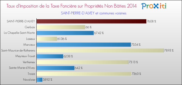 Taux d'imposition de la taxe foncière sur les immeubles et terrains non batis 2014 pour SAINT-PIERRE-D'ALVEY et les communes proches Comparaison des taux d'imposition de la taxe foncière sur les immeubles et terrains non batis 2014 pour SAINT-PIERRE-D'ALVEY et les communes voisines