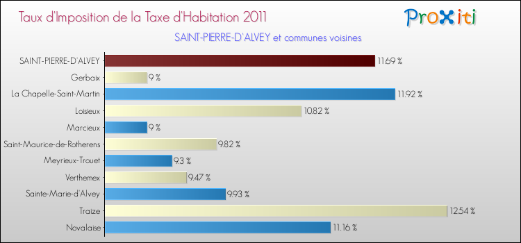 Taux d'imposition de la taxe d'habitation 2011 pour SAINT-PIERRE-D'ALVEY et les communes proches Comparaison des taux d'imposition de la taxe d'habitation 2011 pour SAINT-PIERRE-D'ALVEY et les communes voisines