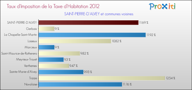 Taux d'imposition de la taxe d'habitation 2012 pour SAINT-PIERRE-D'ALVEY et les communes proches Comparaison des taux d'imposition de la taxe d'habitation 2012 pour SAINT-PIERRE-D'ALVEY et les communes voisines