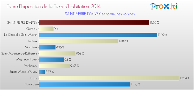 Taux d'imposition de la taxe d'habitation 2014 pour SAINT-PIERRE-D'ALVEY et les communes proches Comparaison des taux d'imposition de la taxe d'habitation 2014 pour SAINT-PIERRE-D'ALVEY et les communes voisines