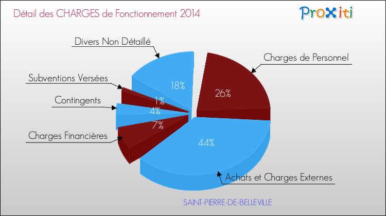Décomposition des Charges de Fonctionnement 2014 de la commune de SAINT-PIERRE-DE-BELLEVILLE Charges de Fonctionnement 2014 pour la commune de SAINT-PIERRE-DE-BELLEVILLE